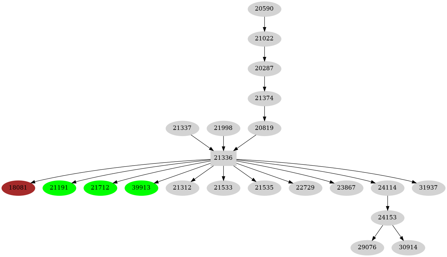 Dependency graph