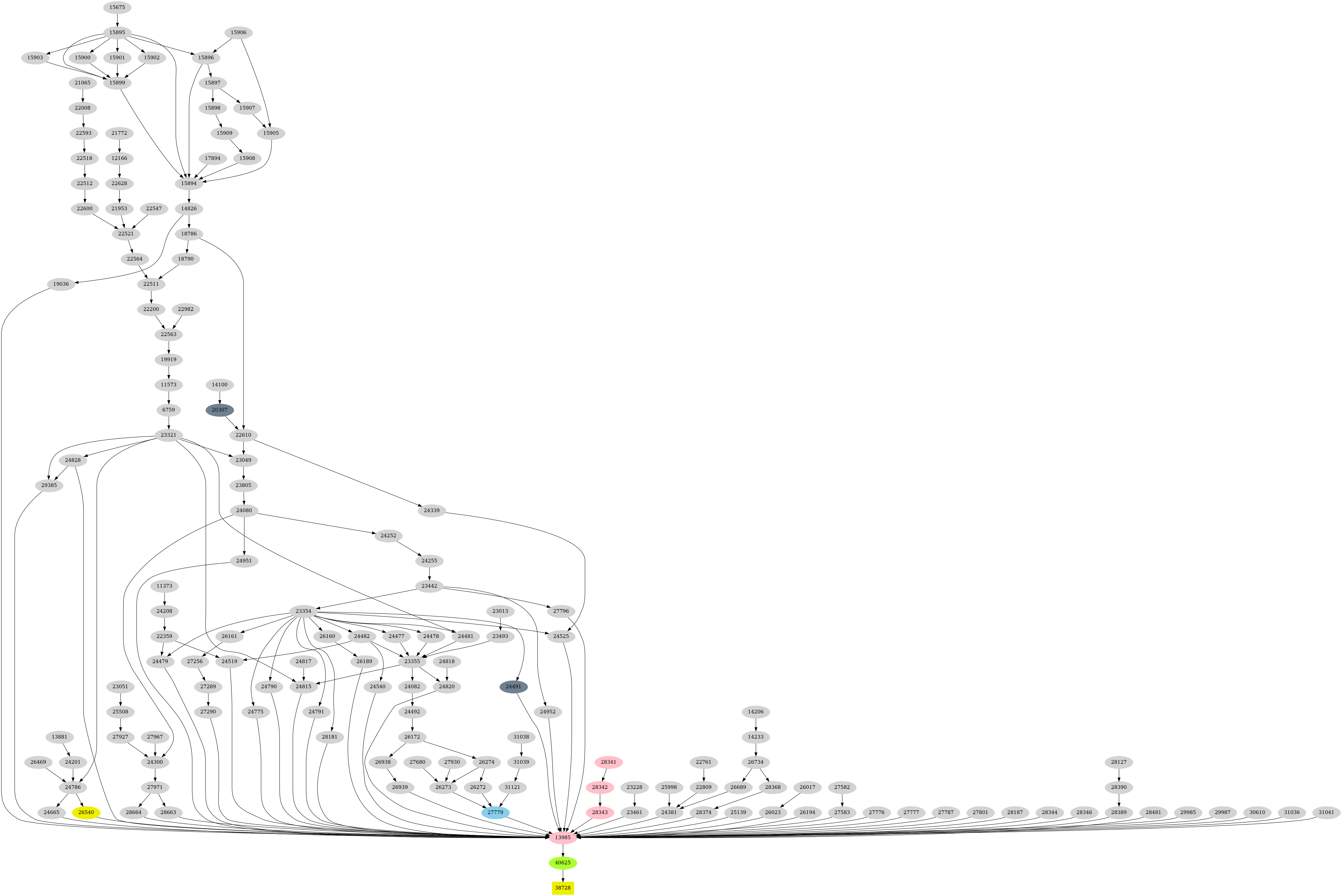 Dependency graph