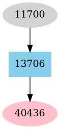 Dependency graph