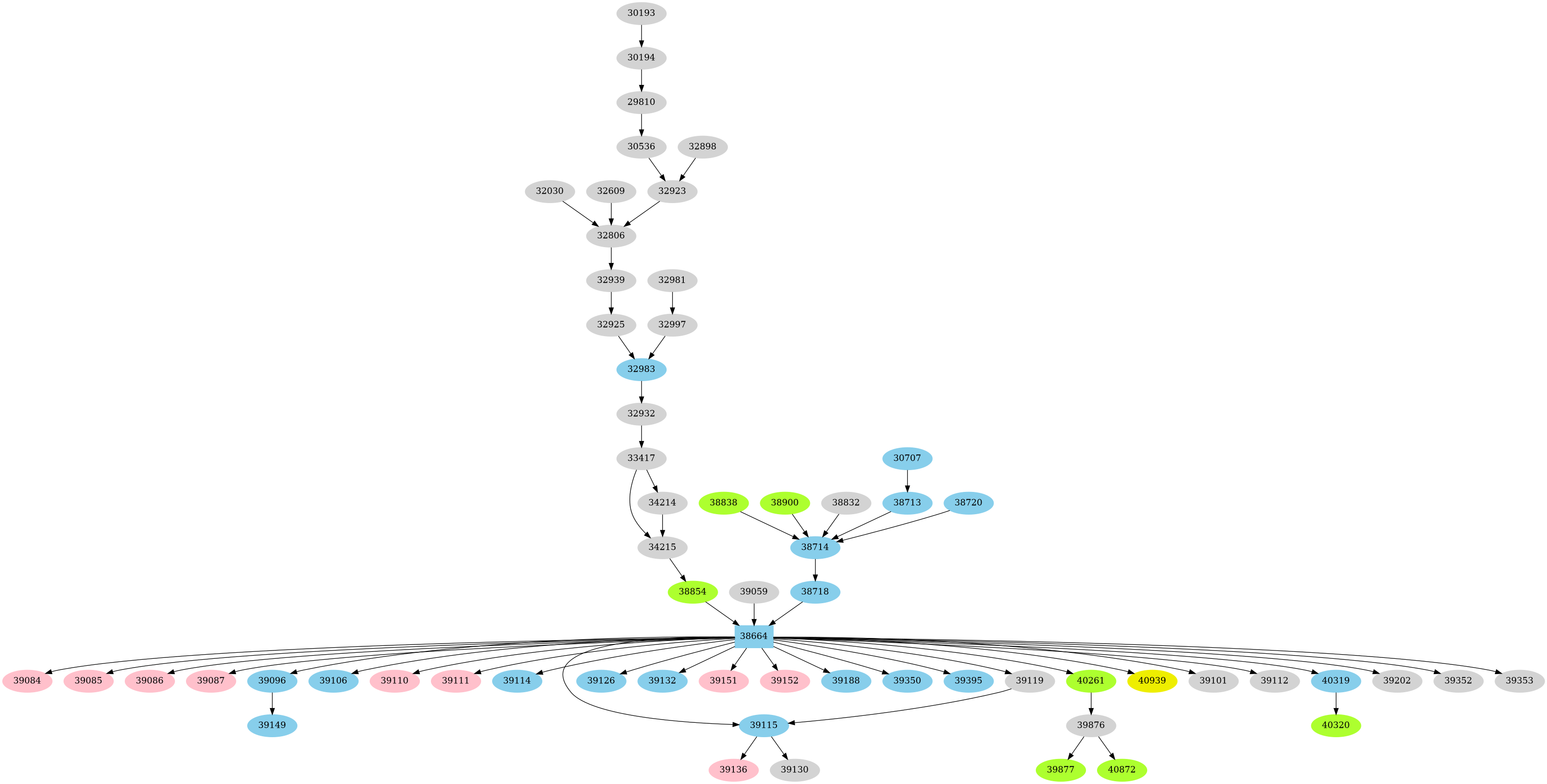 Dependency graph