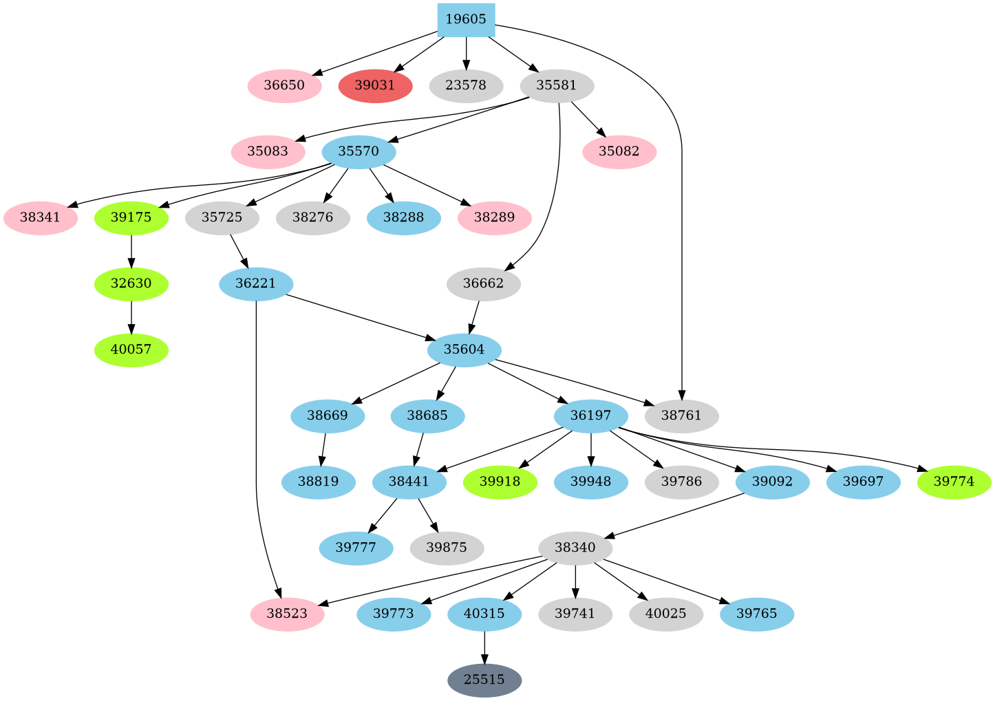 Dependency graph