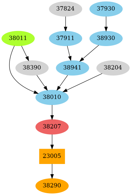 Dependency graph