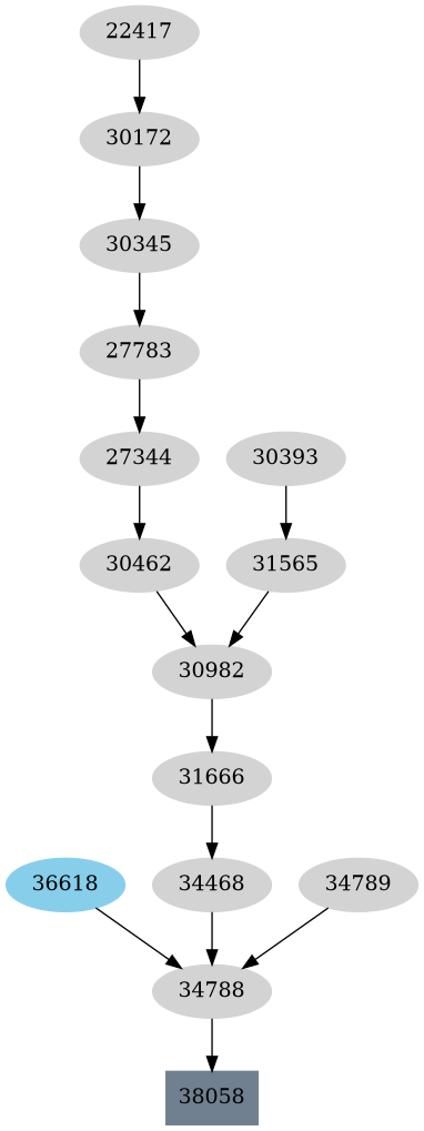Dependency graph