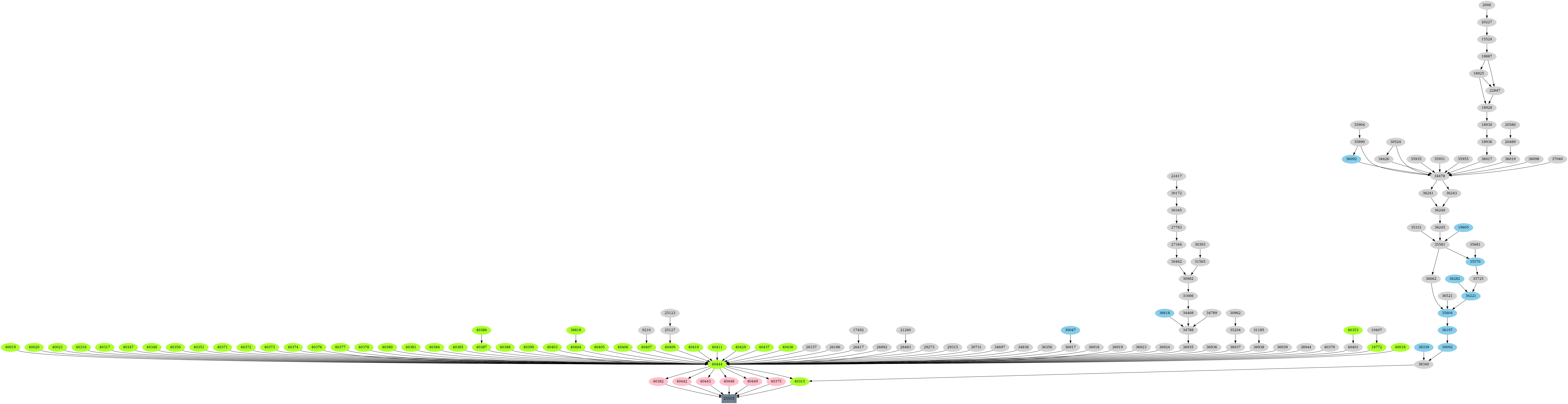 Dependency graph