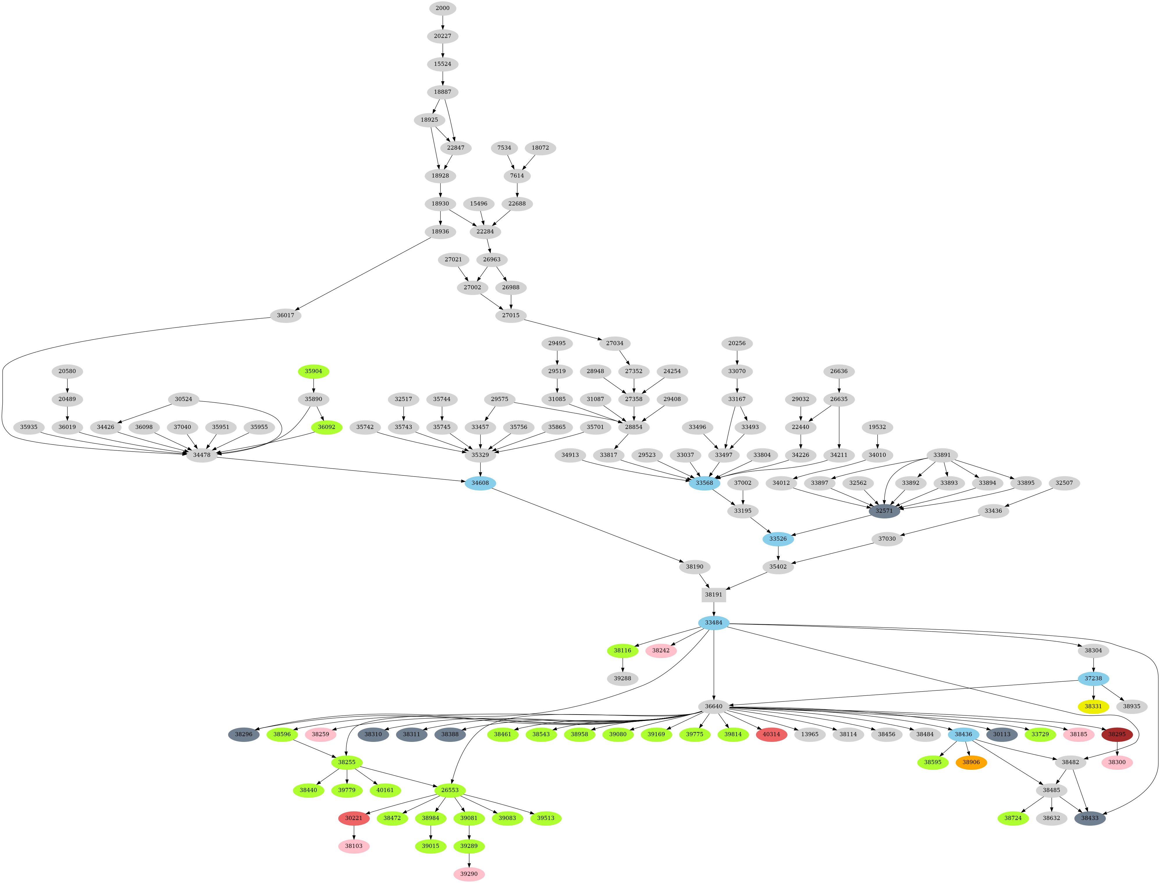 Dependency graph