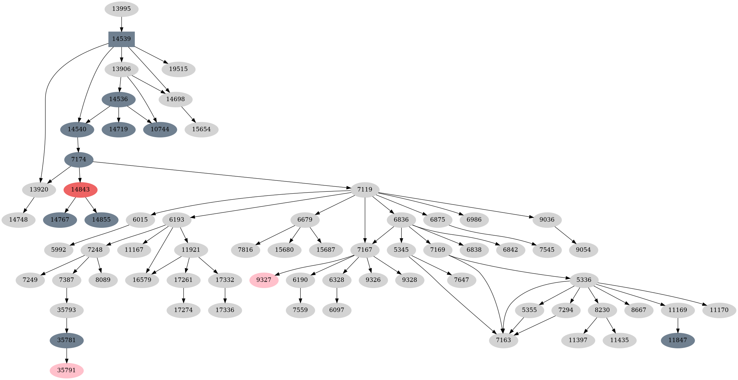 Dependency graph