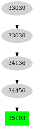Dependency graph