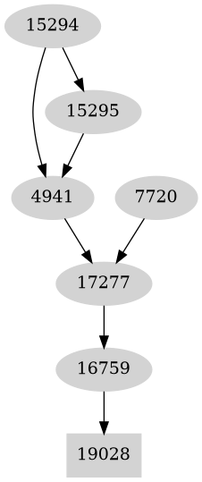 Dependency graph