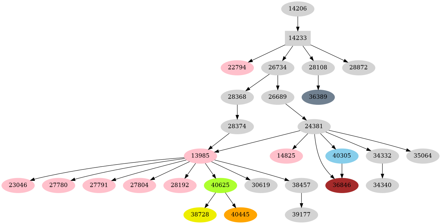Dependency graph