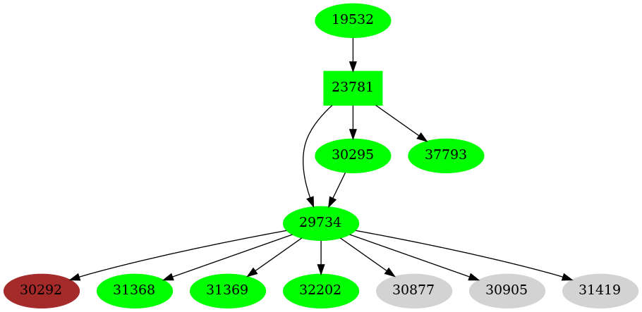 Dependency graph