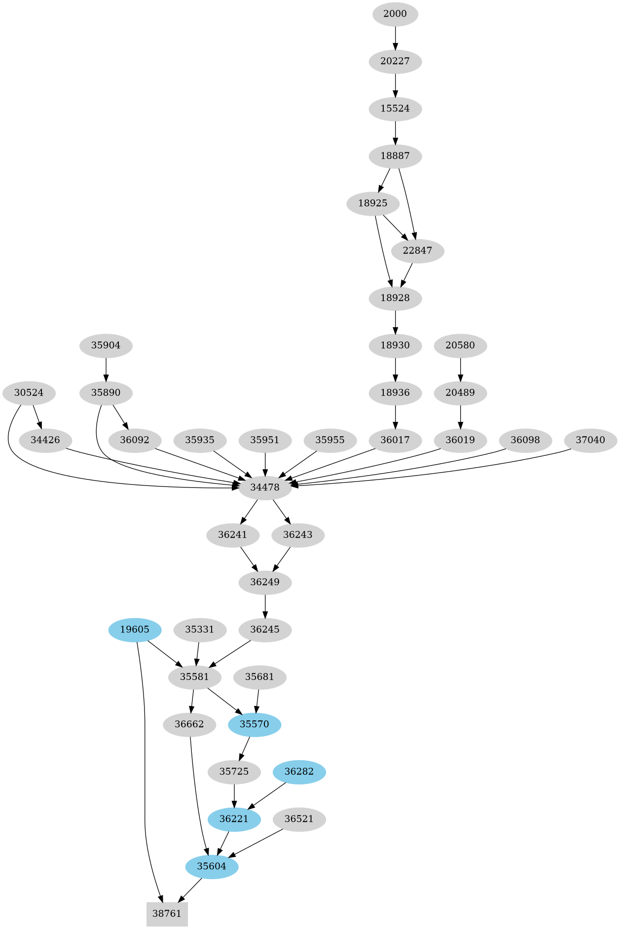 Dependency graph