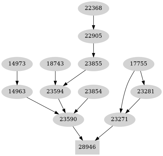 Dependency graph