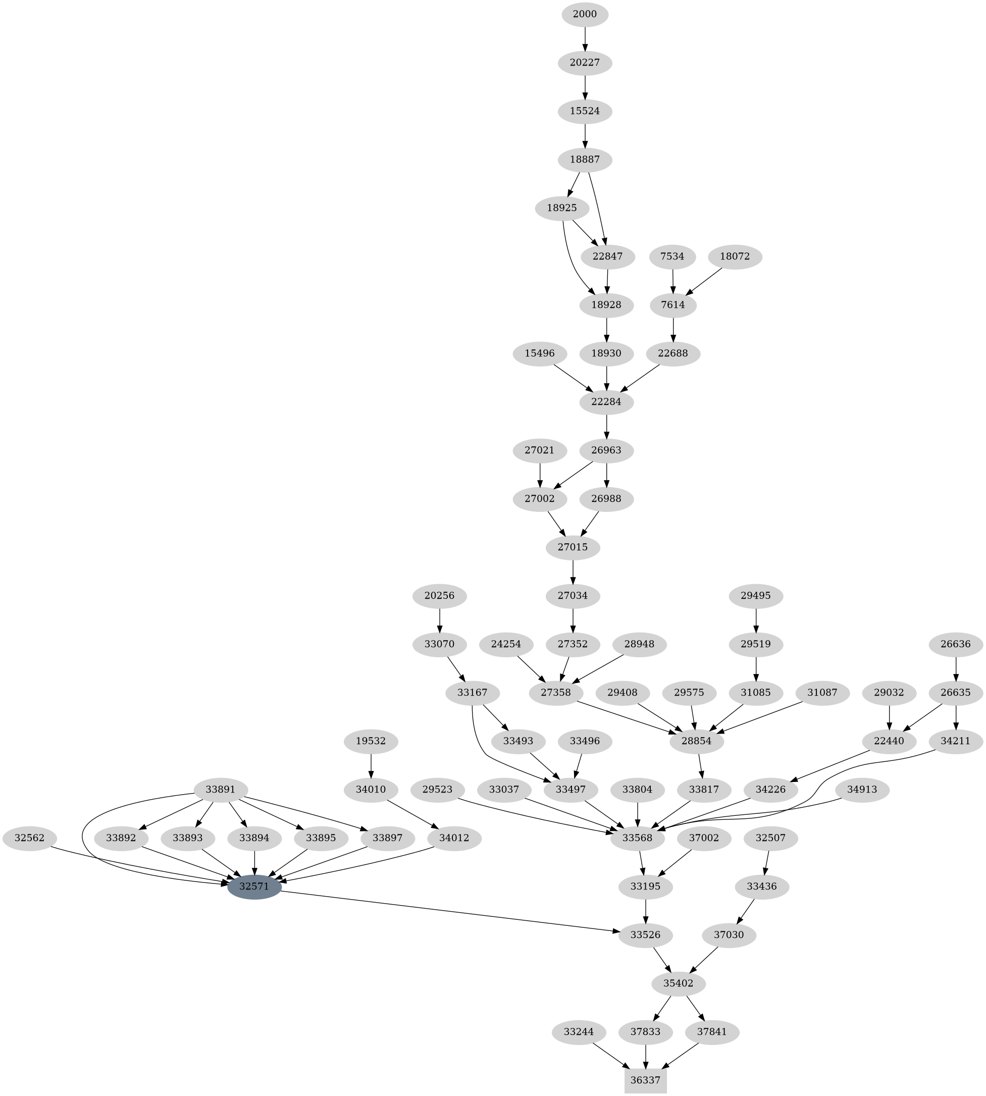 Dependency graph