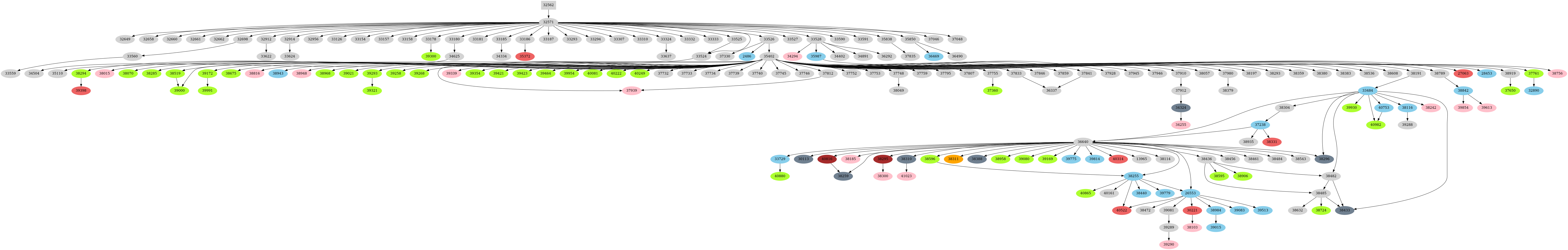 Dependency graph