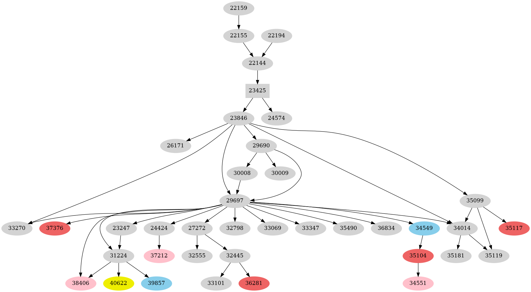 Dependency graph