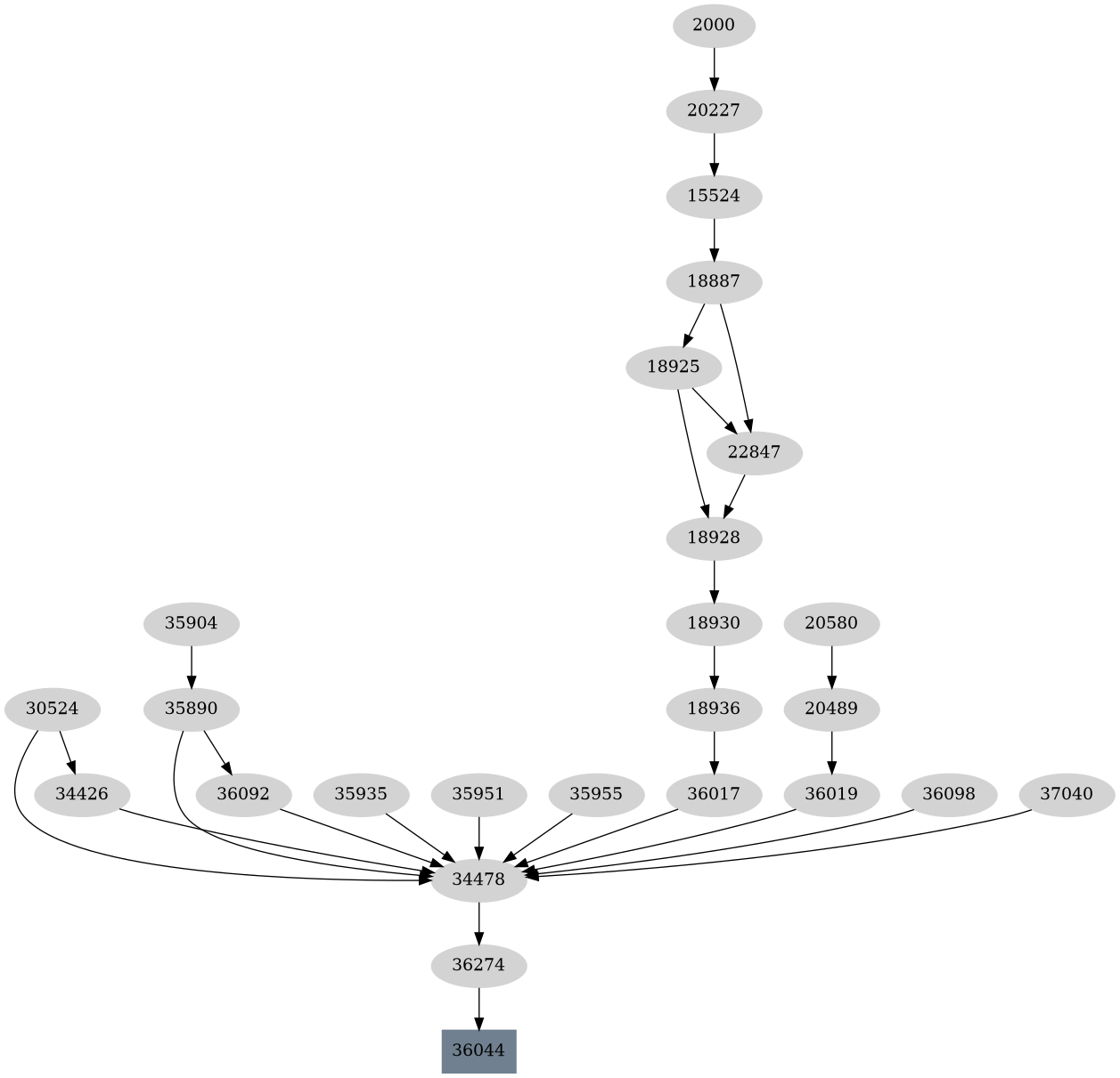 Dependency graph