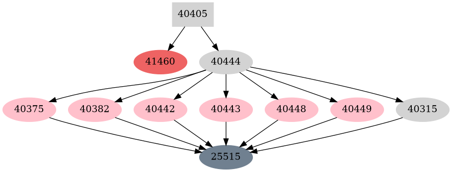 Dependency graph