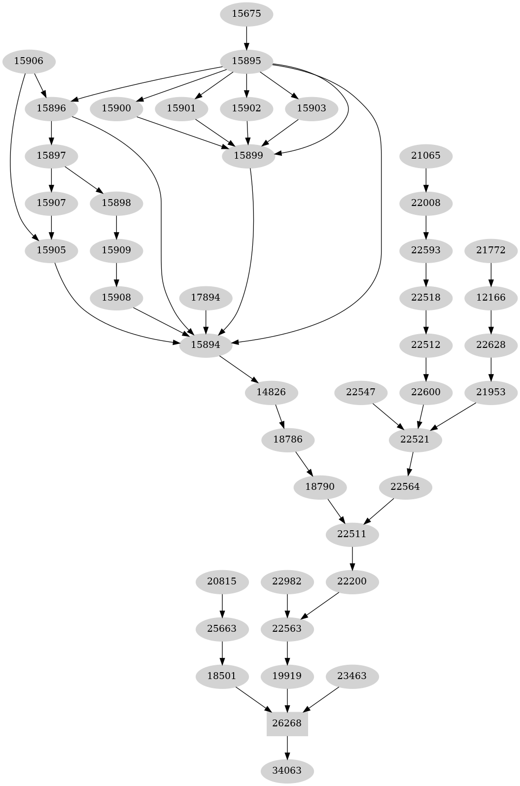 Dependency graph