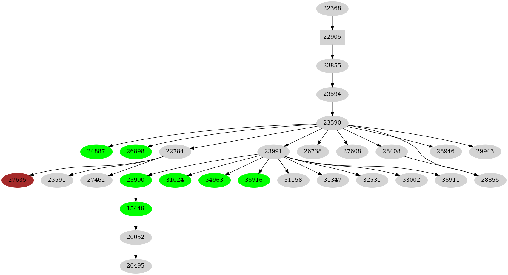 Dependency graph