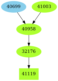 Dependency graph