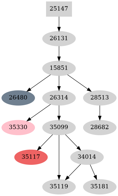 Dependency graph