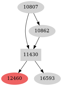 Dependency graph