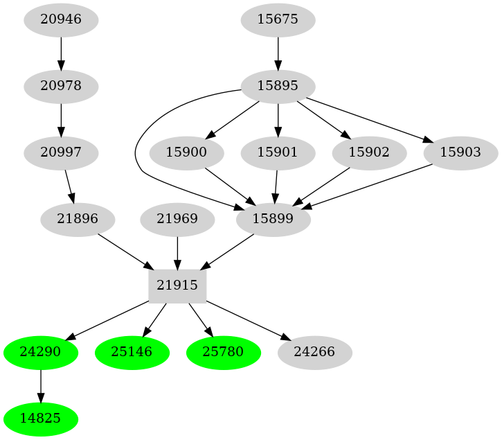 Dependency graph