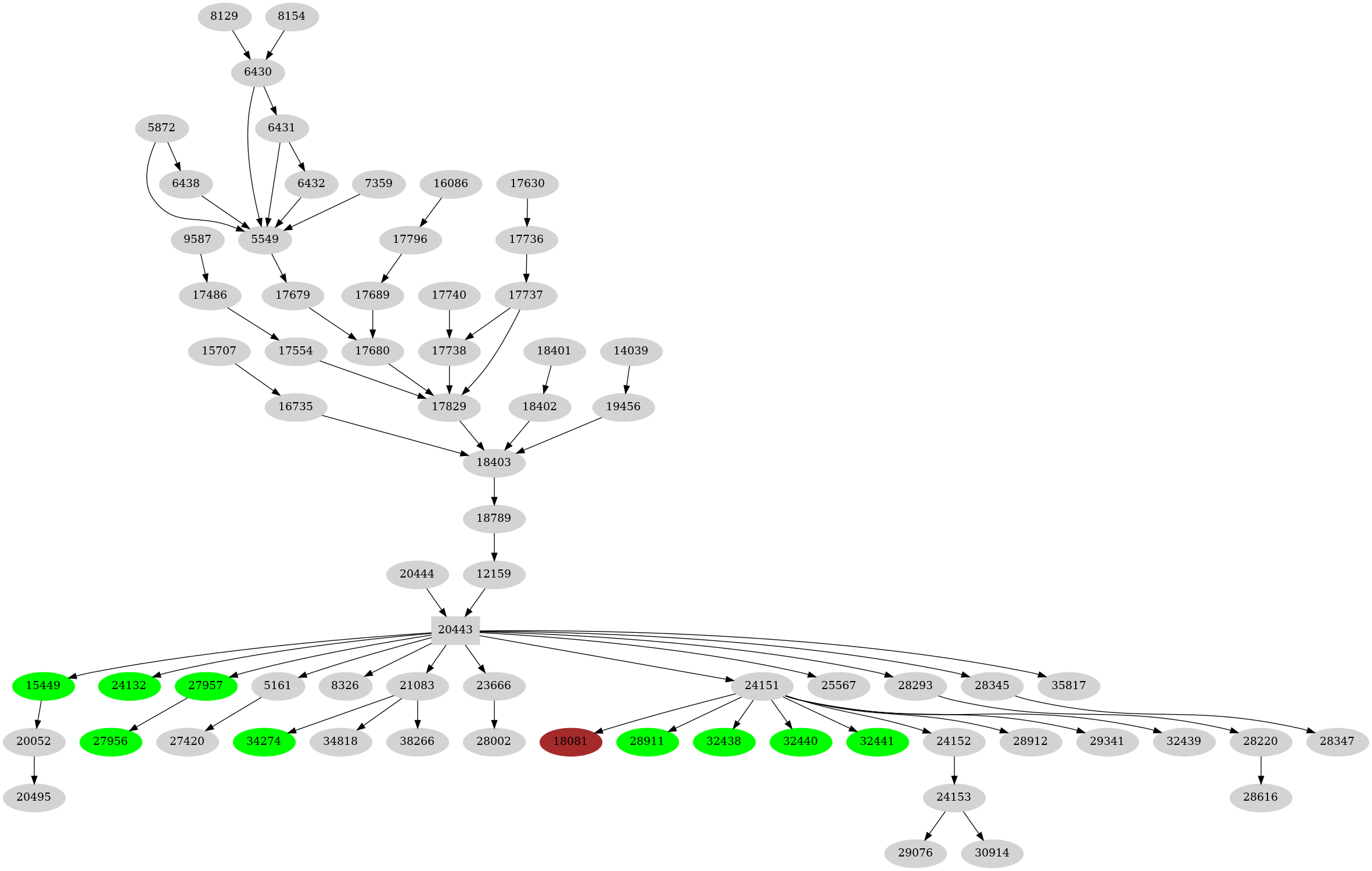 Dependency graph