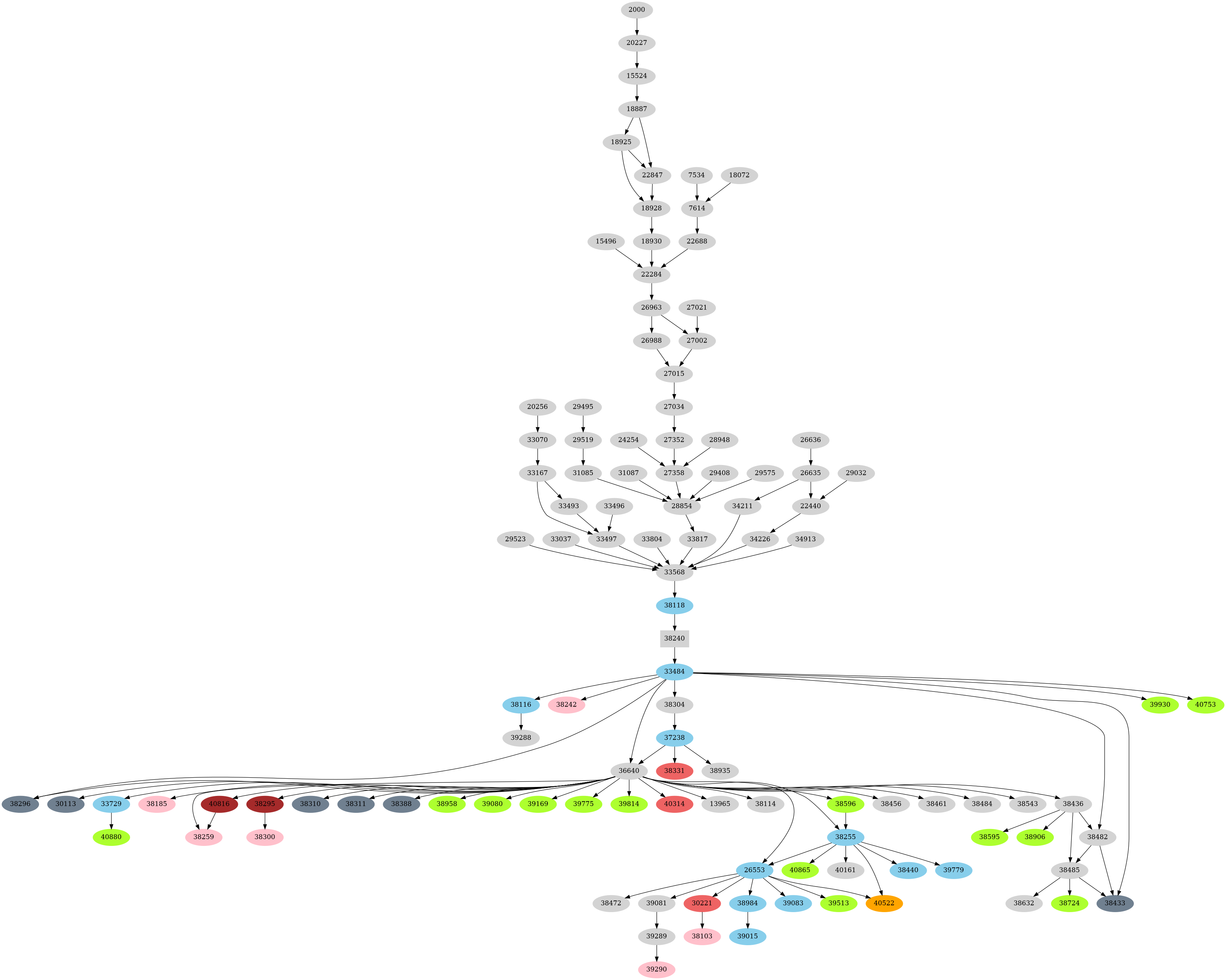 Dependency graph
