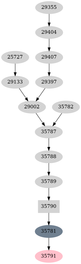 Dependency graph