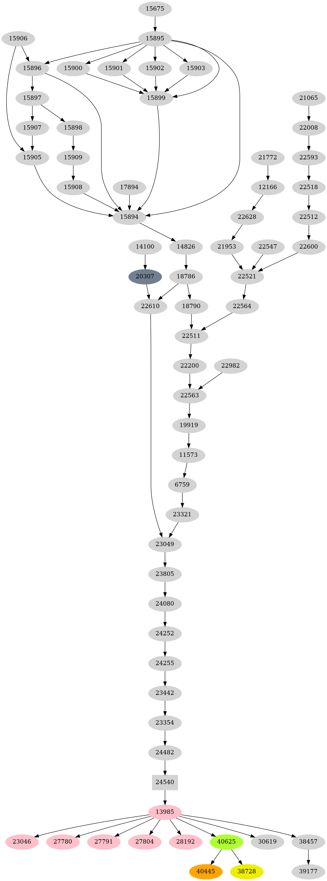 Dependency graph