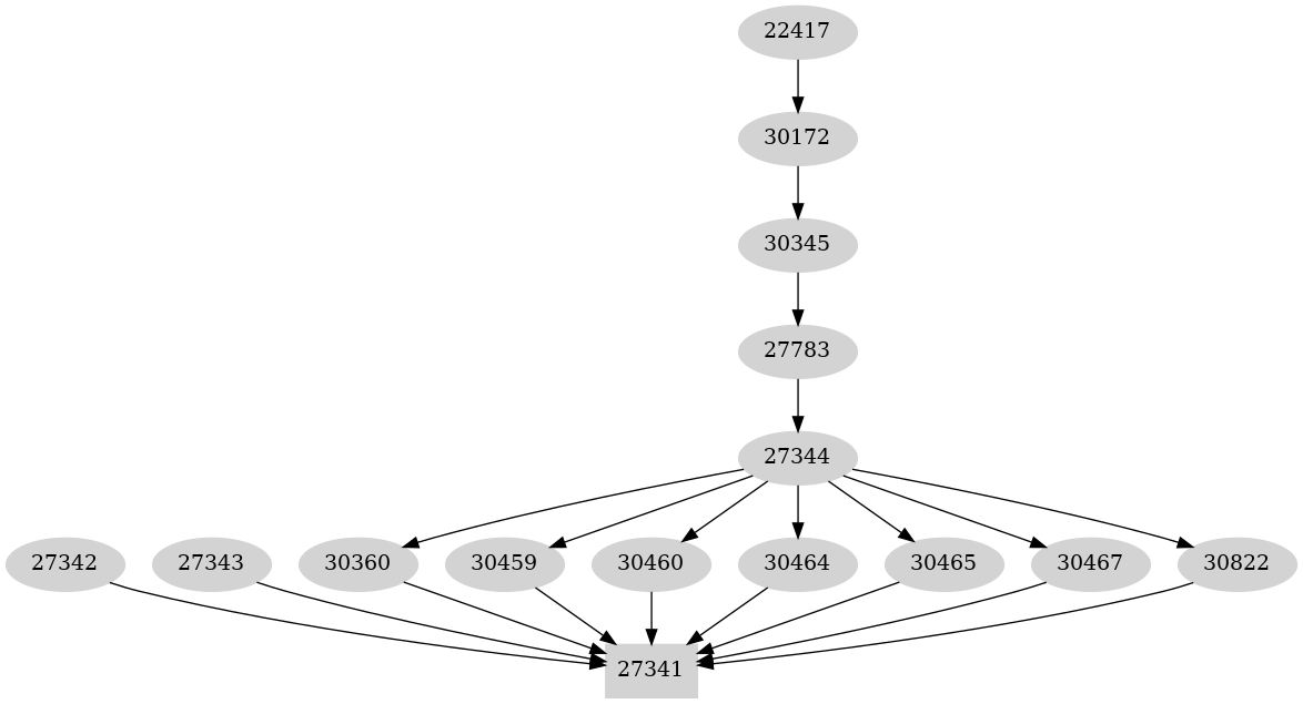 Dependency graph