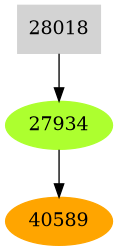 Dependency graph