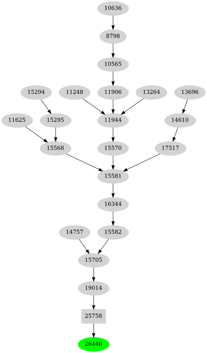 Dependency graph