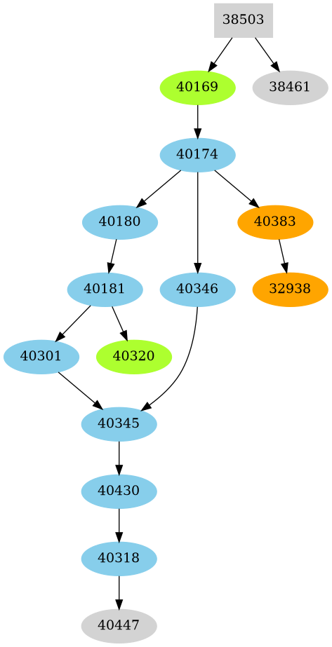 Dependency graph