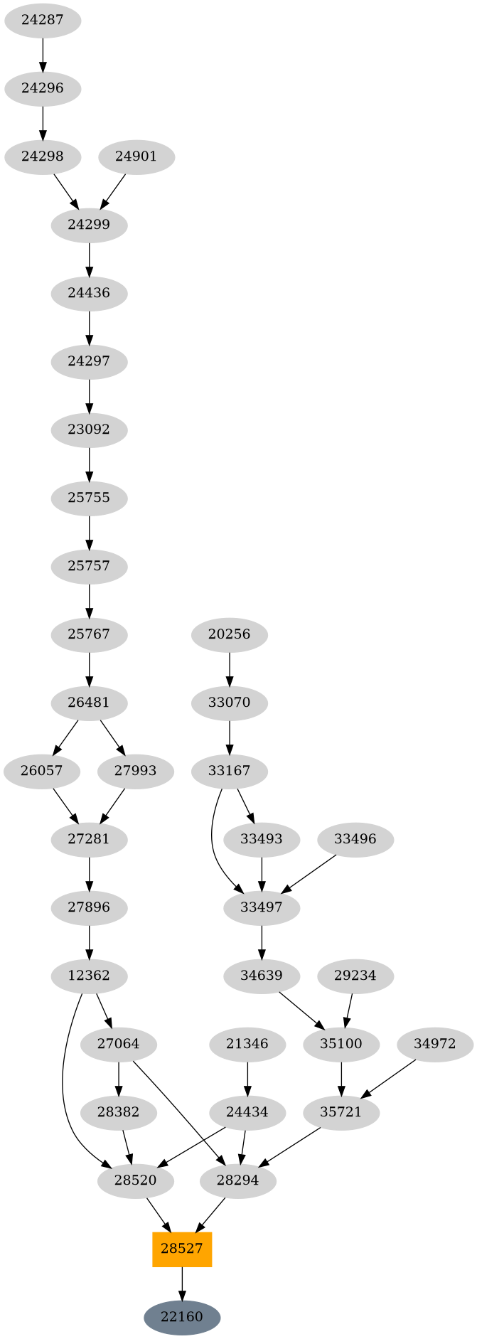 Dependency graph