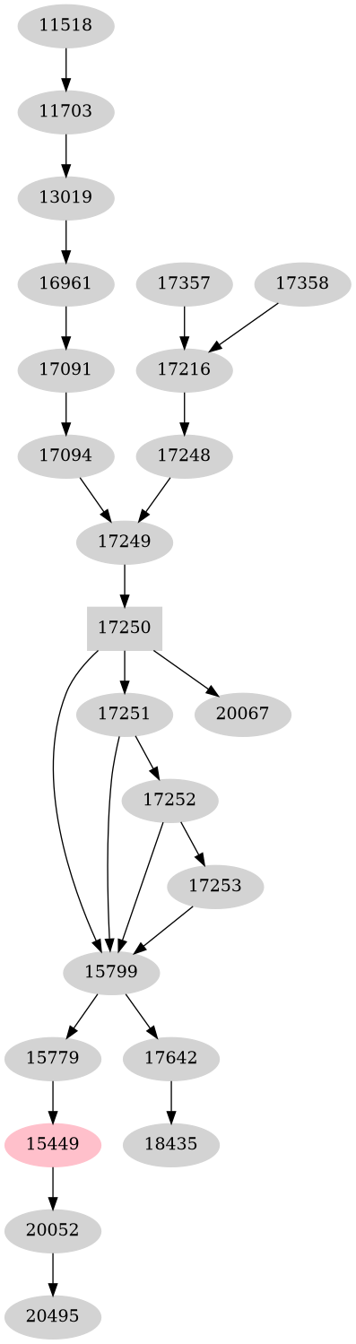 Dependency graph