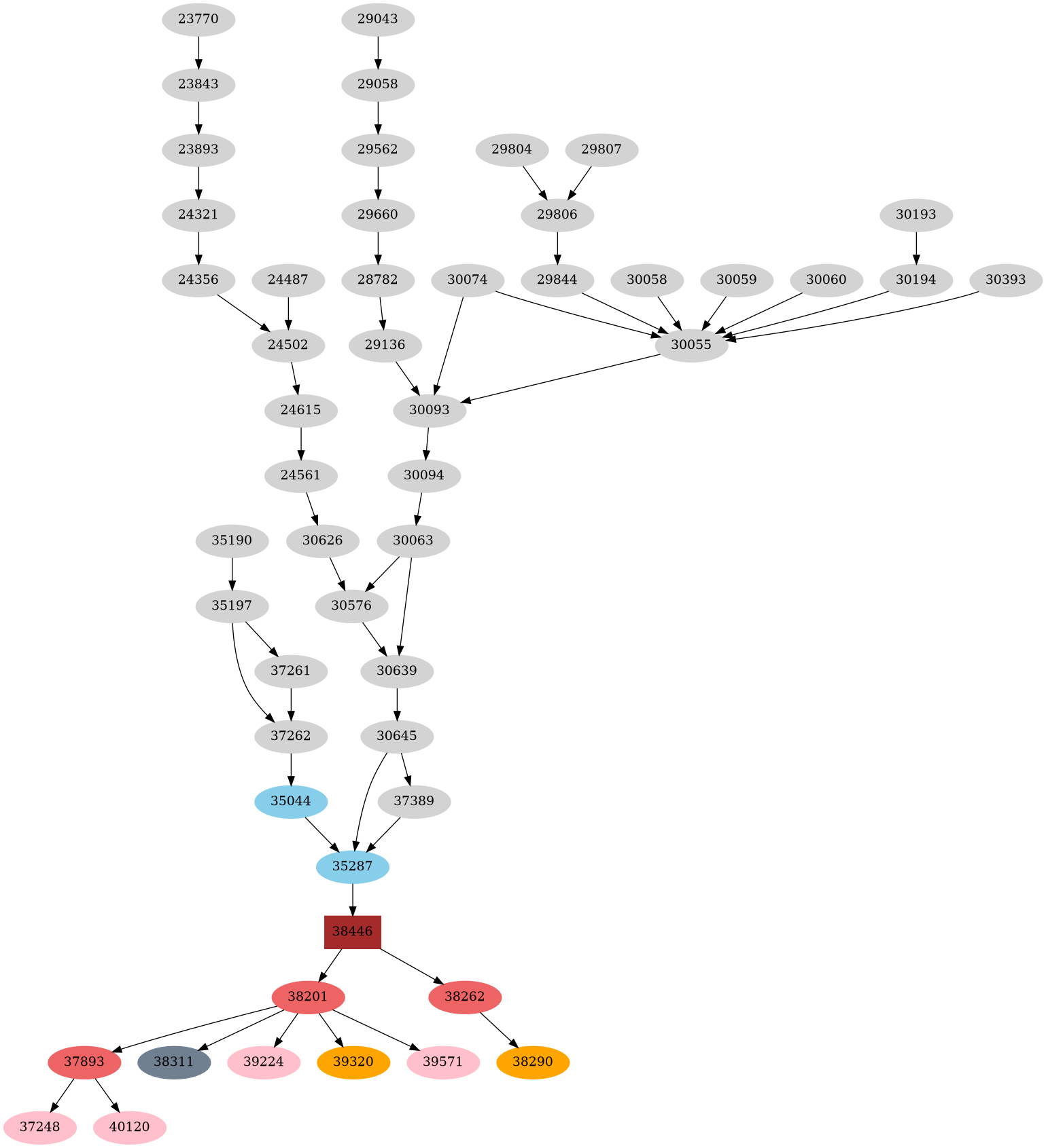Dependency graph