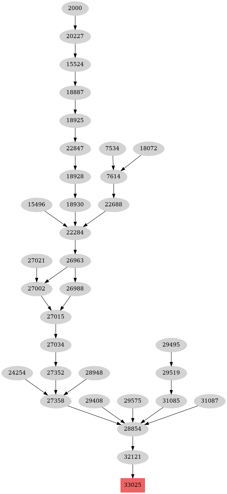 Dependency graph