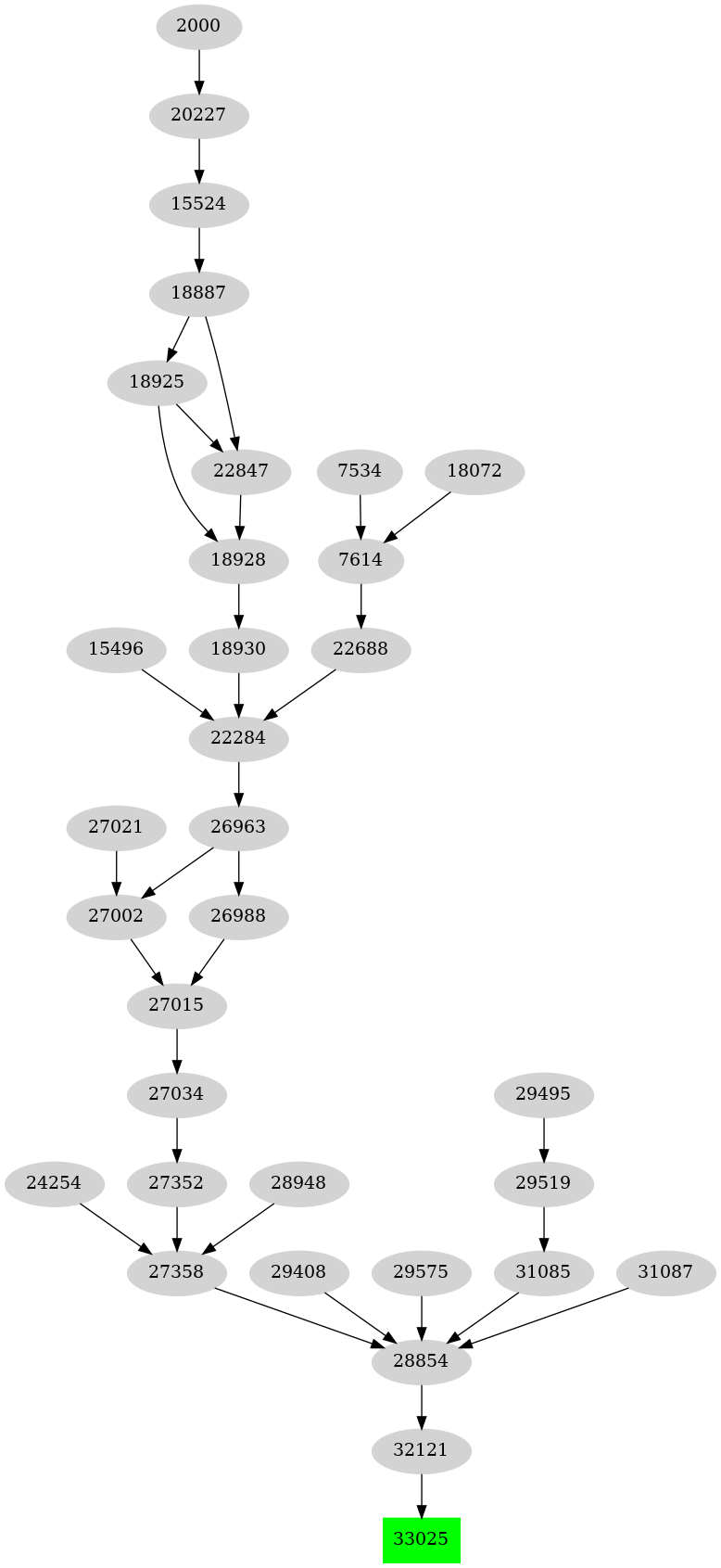 Dependency graph