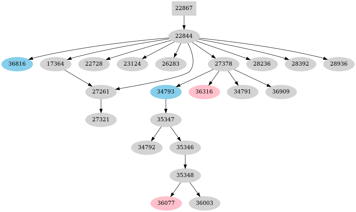 Dependency graph