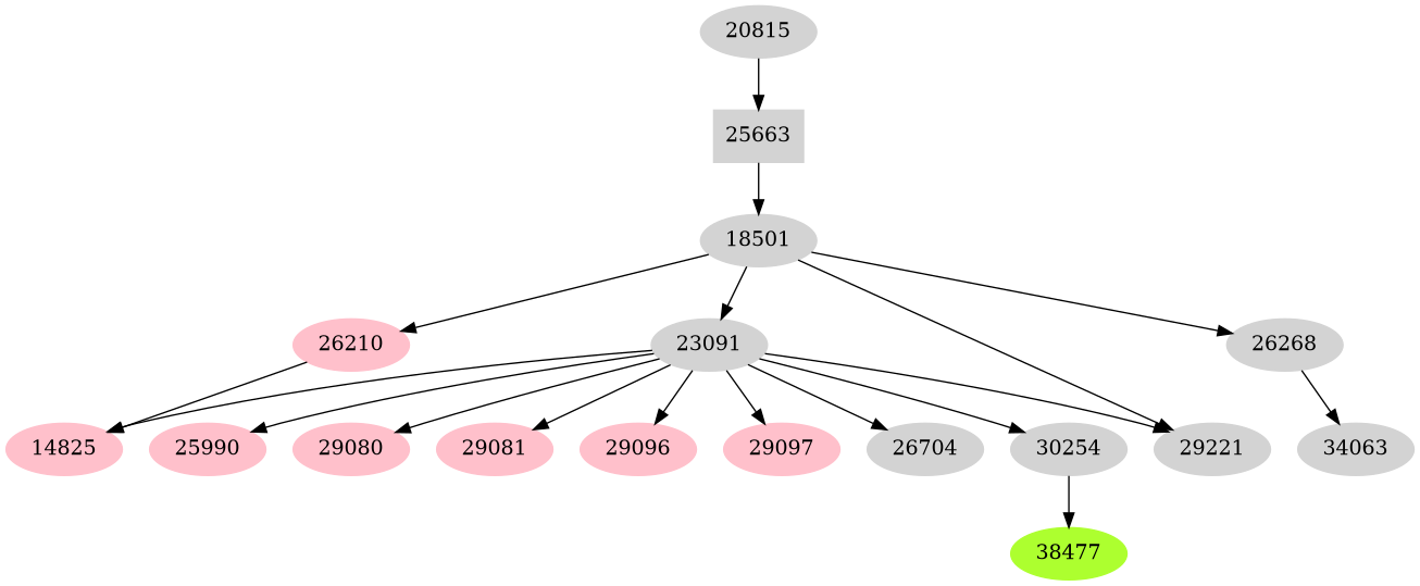 Dependency graph