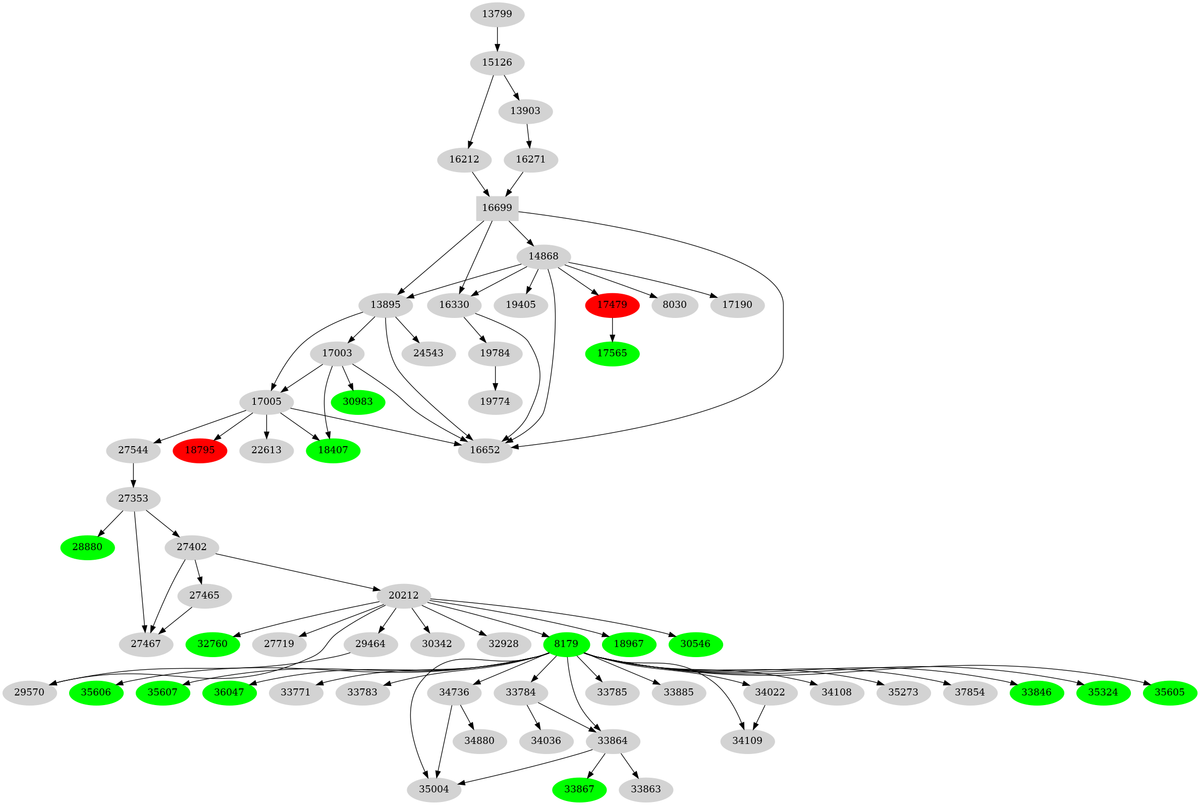 Dependency graph