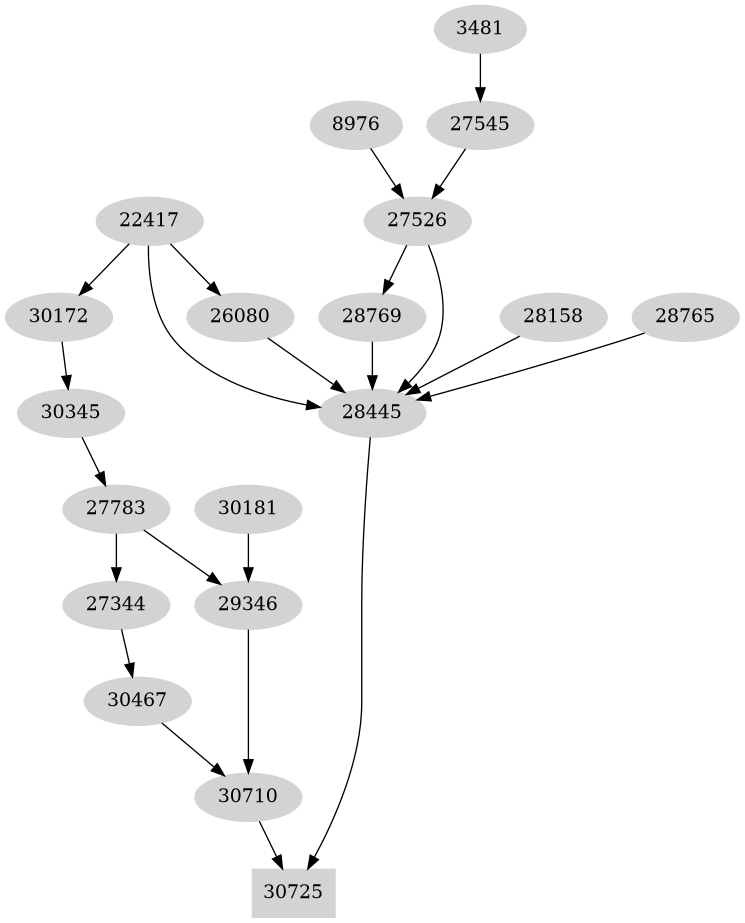 Dependency graph