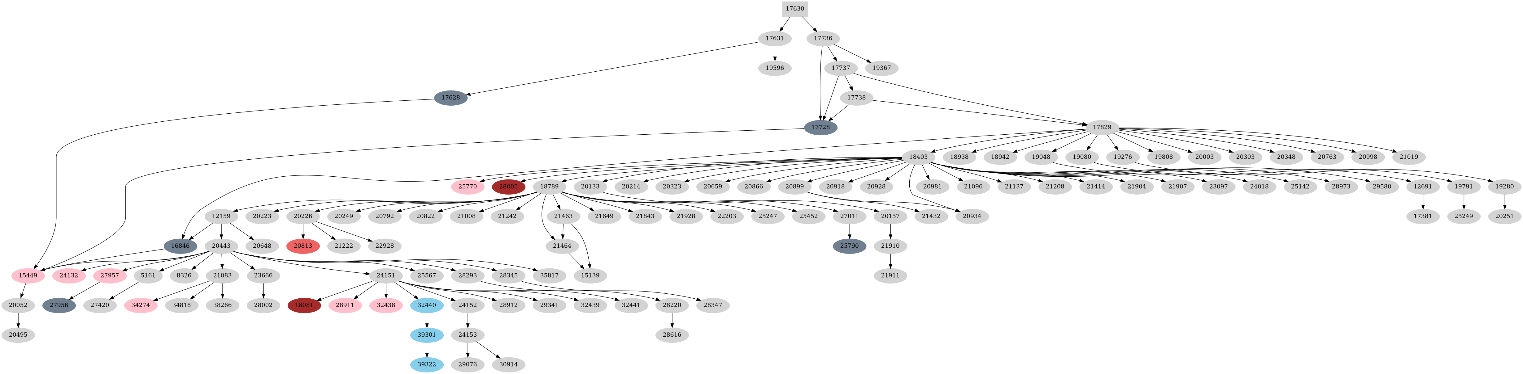 Dependency graph