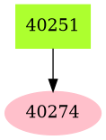 Dependency graph