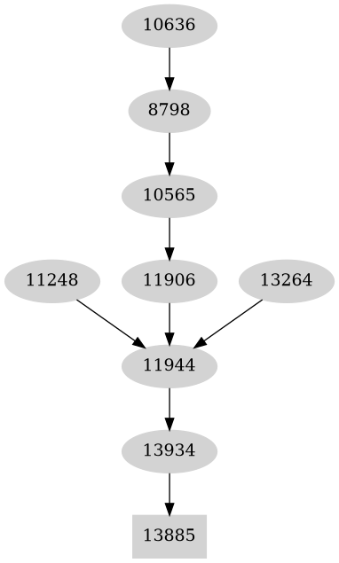 Dependency graph