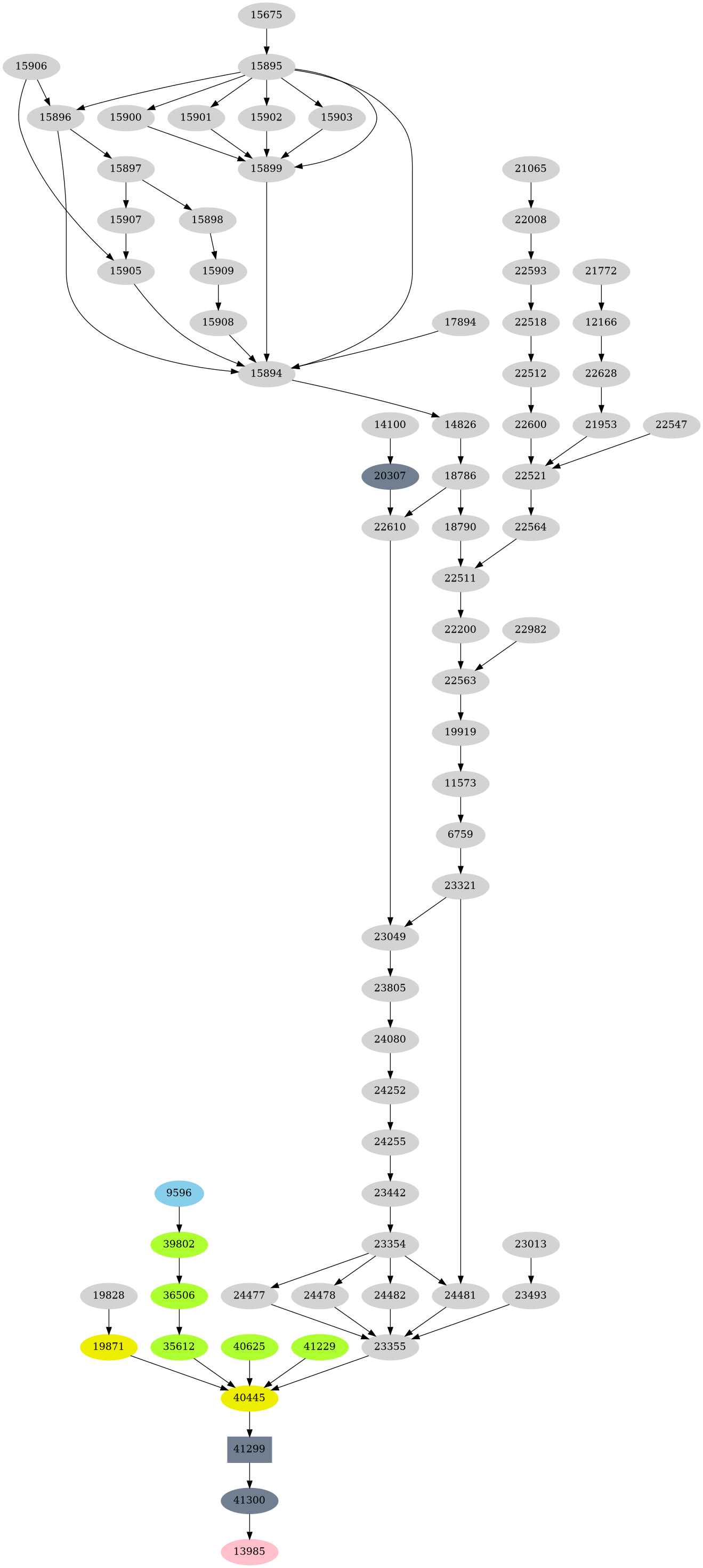 Dependency graph