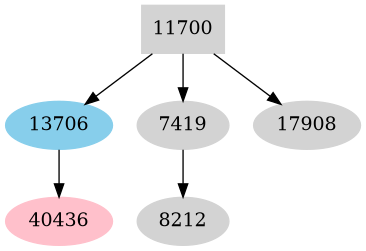 Dependency graph