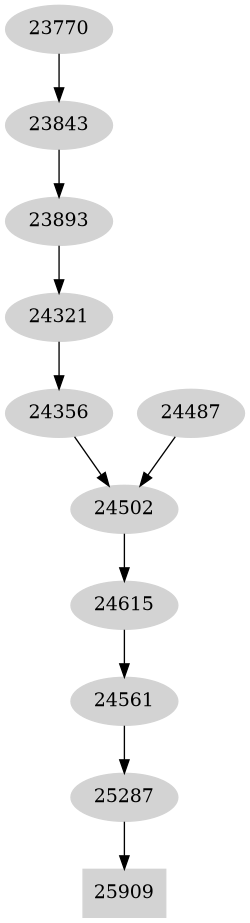 Dependency graph